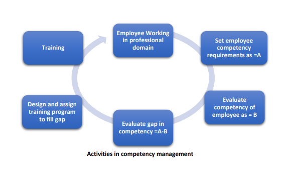 activities in Competency Management
